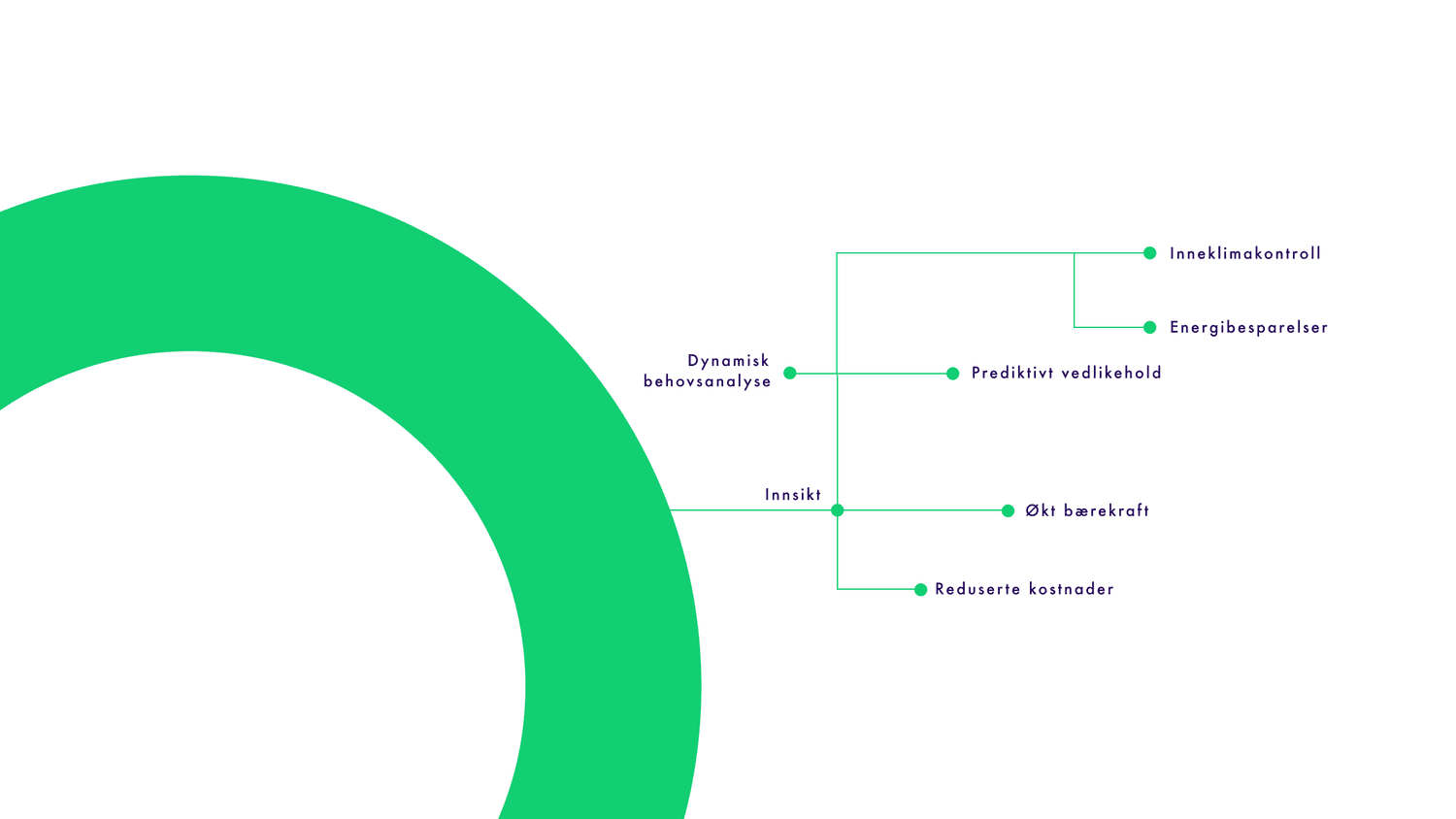 PROPERATE - Få full kontroll på dine bygg