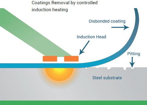 RPR Technologies | Coating removal from steel surfaces